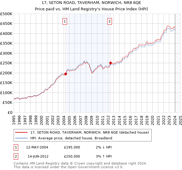17, SETON ROAD, TAVERHAM, NORWICH, NR8 6QE: Price paid vs HM Land Registry's House Price Index