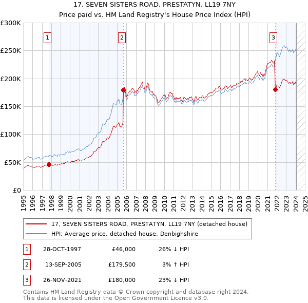 17, SEVEN SISTERS ROAD, PRESTATYN, LL19 7NY: Price paid vs HM Land Registry's House Price Index