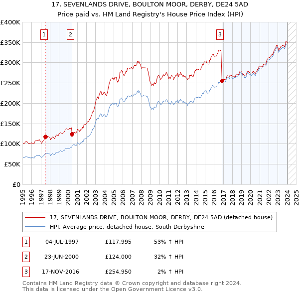 17, SEVENLANDS DRIVE, BOULTON MOOR, DERBY, DE24 5AD: Price paid vs HM Land Registry's House Price Index