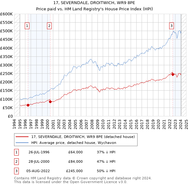 17, SEVERNDALE, DROITWICH, WR9 8PE: Price paid vs HM Land Registry's House Price Index