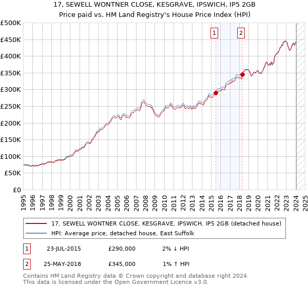 17, SEWELL WONTNER CLOSE, KESGRAVE, IPSWICH, IP5 2GB: Price paid vs HM Land Registry's House Price Index