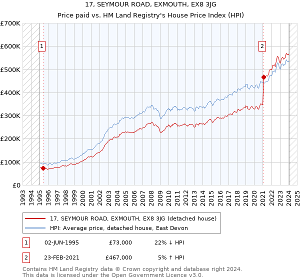 17, SEYMOUR ROAD, EXMOUTH, EX8 3JG: Price paid vs HM Land Registry's House Price Index