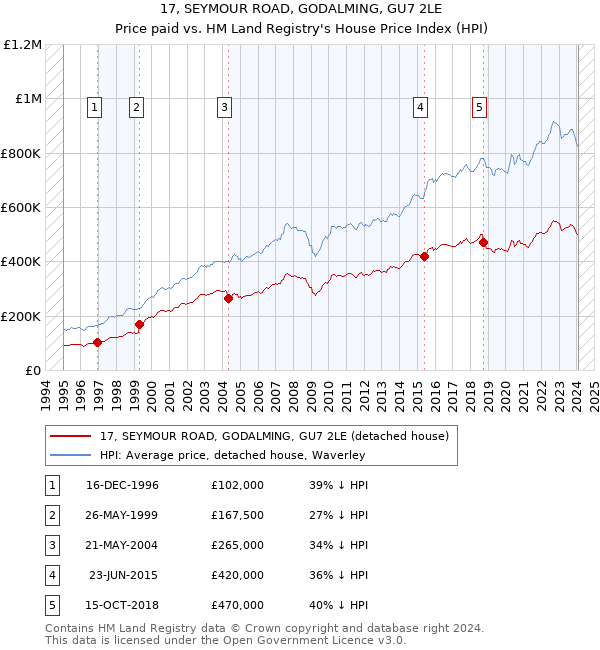 17, SEYMOUR ROAD, GODALMING, GU7 2LE: Price paid vs HM Land Registry's House Price Index