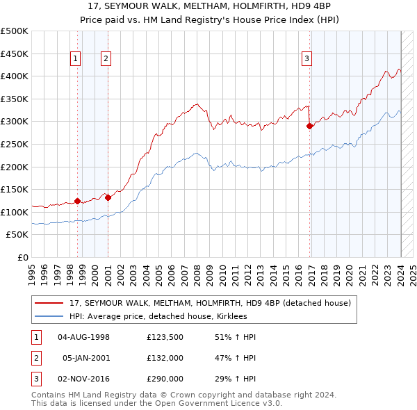 17, SEYMOUR WALK, MELTHAM, HOLMFIRTH, HD9 4BP: Price paid vs HM Land Registry's House Price Index