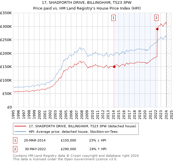 17, SHADFORTH DRIVE, BILLINGHAM, TS23 3PW: Price paid vs HM Land Registry's House Price Index
