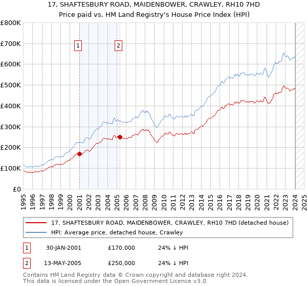 17, SHAFTESBURY ROAD, MAIDENBOWER, CRAWLEY, RH10 7HD: Price paid vs HM Land Registry's House Price Index