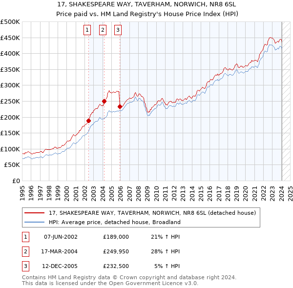 17, SHAKESPEARE WAY, TAVERHAM, NORWICH, NR8 6SL: Price paid vs HM Land Registry's House Price Index