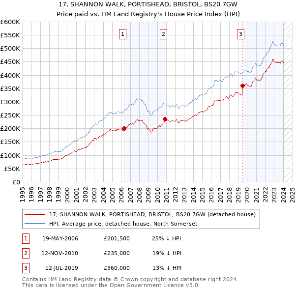 17, SHANNON WALK, PORTISHEAD, BRISTOL, BS20 7GW: Price paid vs HM Land Registry's House Price Index