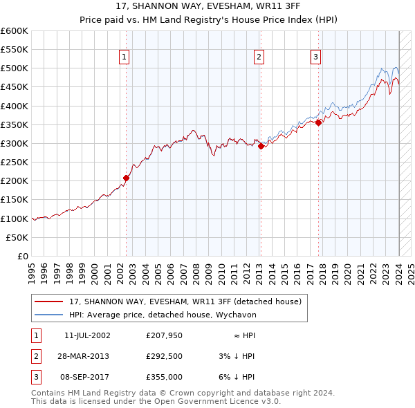 17, SHANNON WAY, EVESHAM, WR11 3FF: Price paid vs HM Land Registry's House Price Index