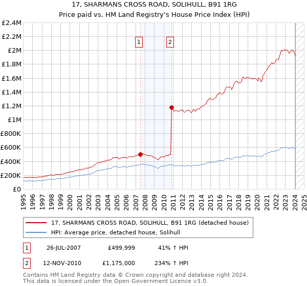17, SHARMANS CROSS ROAD, SOLIHULL, B91 1RG: Price paid vs HM Land Registry's House Price Index