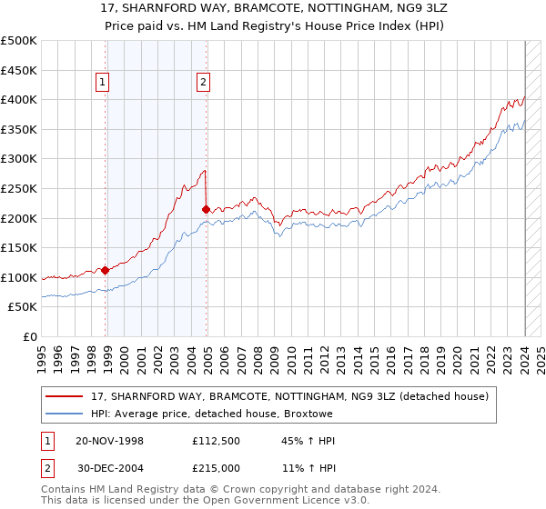 17, SHARNFORD WAY, BRAMCOTE, NOTTINGHAM, NG9 3LZ: Price paid vs HM Land Registry's House Price Index