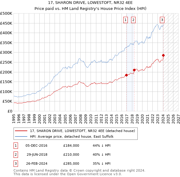 17, SHARON DRIVE, LOWESTOFT, NR32 4EE: Price paid vs HM Land Registry's House Price Index