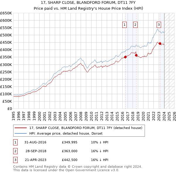 17, SHARP CLOSE, BLANDFORD FORUM, DT11 7FY: Price paid vs HM Land Registry's House Price Index
