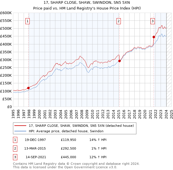 17, SHARP CLOSE, SHAW, SWINDON, SN5 5XN: Price paid vs HM Land Registry's House Price Index