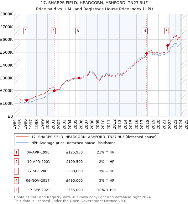 17, SHARPS FIELD, HEADCORN, ASHFORD, TN27 9UF: Price paid vs HM Land Registry's House Price Index