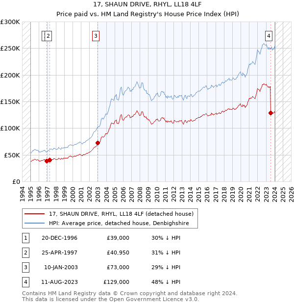 17, SHAUN DRIVE, RHYL, LL18 4LF: Price paid vs HM Land Registry's House Price Index