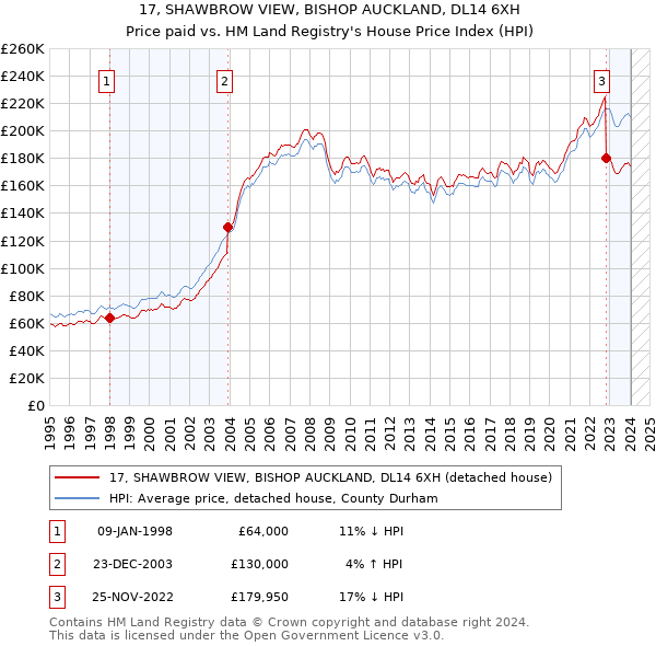 17, SHAWBROW VIEW, BISHOP AUCKLAND, DL14 6XH: Price paid vs HM Land Registry's House Price Index