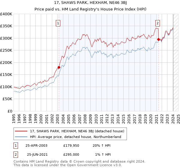 17, SHAWS PARK, HEXHAM, NE46 3BJ: Price paid vs HM Land Registry's House Price Index