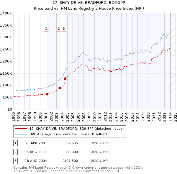 17, SHAY DRIVE, BRADFORD, BD9 5PP: Price paid vs HM Land Registry's House Price Index
