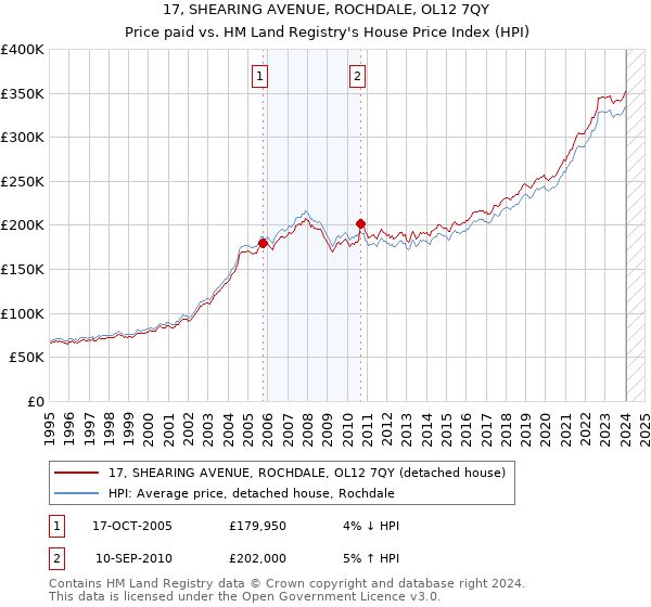 17, SHEARING AVENUE, ROCHDALE, OL12 7QY: Price paid vs HM Land Registry's House Price Index