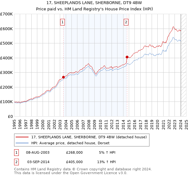 17, SHEEPLANDS LANE, SHERBORNE, DT9 4BW: Price paid vs HM Land Registry's House Price Index
