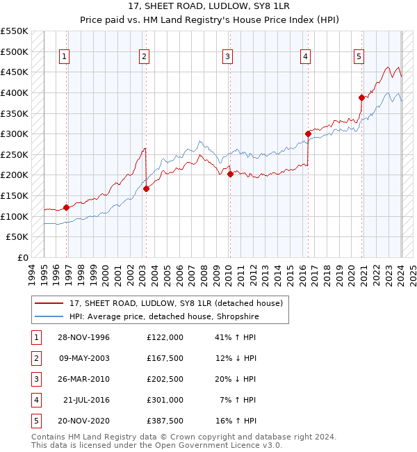 17, SHEET ROAD, LUDLOW, SY8 1LR: Price paid vs HM Land Registry's House Price Index