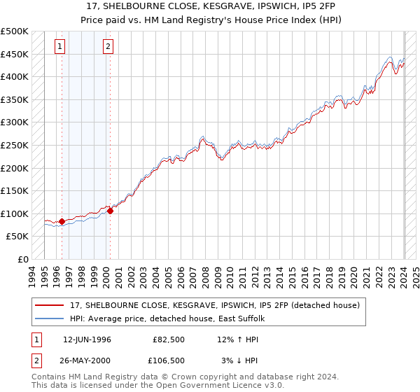 17, SHELBOURNE CLOSE, KESGRAVE, IPSWICH, IP5 2FP: Price paid vs HM Land Registry's House Price Index