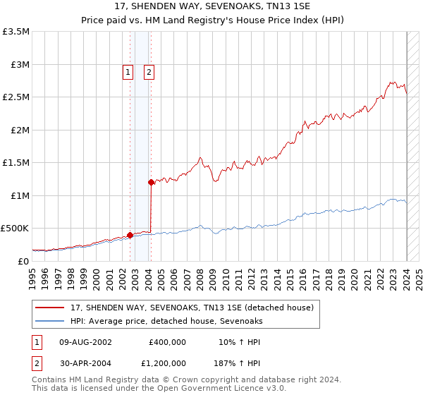 17, SHENDEN WAY, SEVENOAKS, TN13 1SE: Price paid vs HM Land Registry's House Price Index