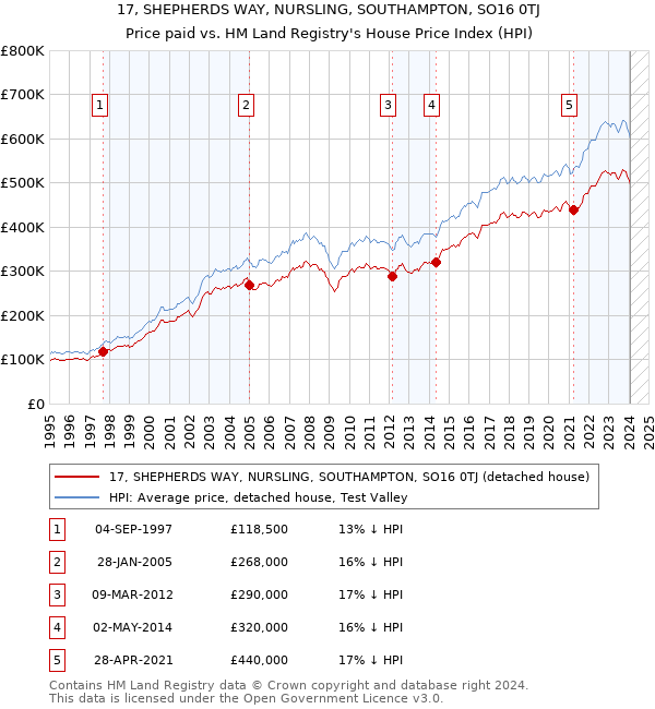 17, SHEPHERDS WAY, NURSLING, SOUTHAMPTON, SO16 0TJ: Price paid vs HM Land Registry's House Price Index