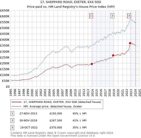 17, SHEPPARD ROAD, EXETER, EX4 5DD: Price paid vs HM Land Registry's House Price Index