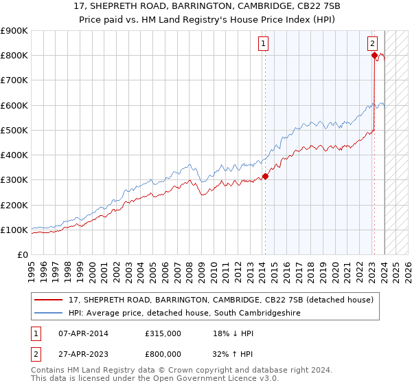 17, SHEPRETH ROAD, BARRINGTON, CAMBRIDGE, CB22 7SB: Price paid vs HM Land Registry's House Price Index
