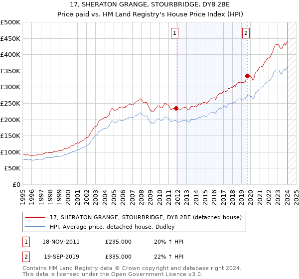 17, SHERATON GRANGE, STOURBRIDGE, DY8 2BE: Price paid vs HM Land Registry's House Price Index