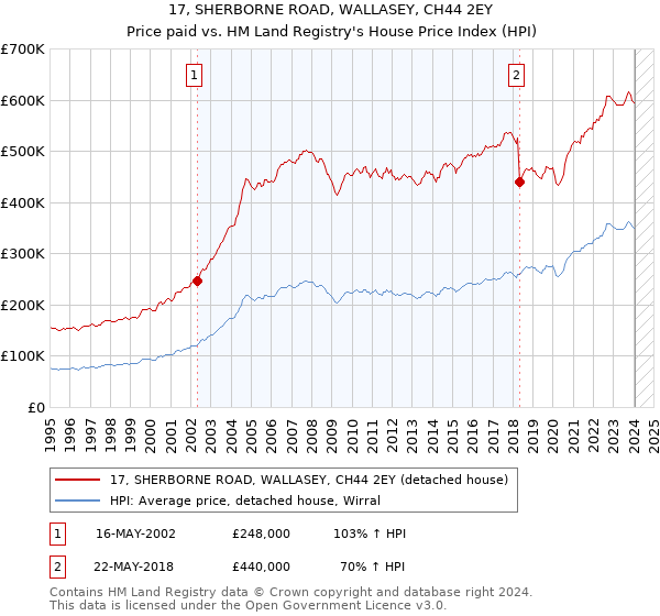 17, SHERBORNE ROAD, WALLASEY, CH44 2EY: Price paid vs HM Land Registry's House Price Index
