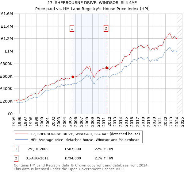 17, SHERBOURNE DRIVE, WINDSOR, SL4 4AE: Price paid vs HM Land Registry's House Price Index