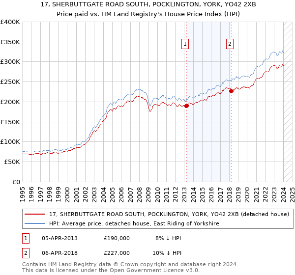17, SHERBUTTGATE ROAD SOUTH, POCKLINGTON, YORK, YO42 2XB: Price paid vs HM Land Registry's House Price Index