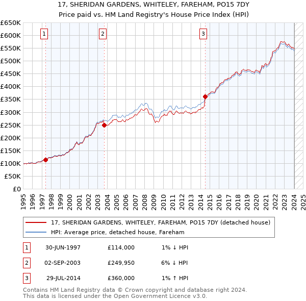 17, SHERIDAN GARDENS, WHITELEY, FAREHAM, PO15 7DY: Price paid vs HM Land Registry's House Price Index