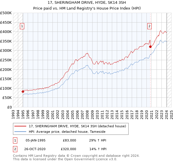 17, SHERINGHAM DRIVE, HYDE, SK14 3SH: Price paid vs HM Land Registry's House Price Index