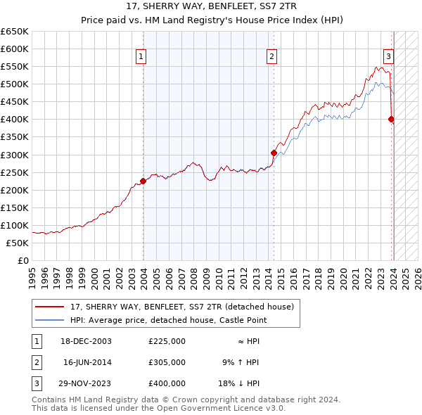 17, SHERRY WAY, BENFLEET, SS7 2TR: Price paid vs HM Land Registry's House Price Index