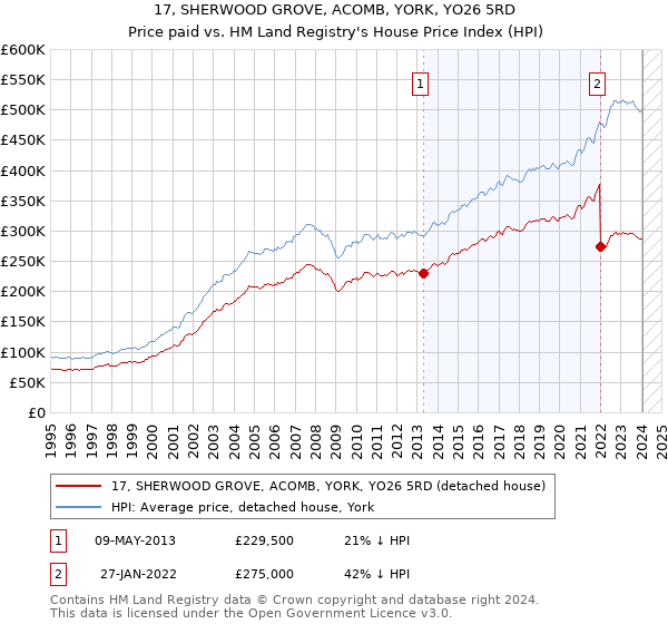 17, SHERWOOD GROVE, ACOMB, YORK, YO26 5RD: Price paid vs HM Land Registry's House Price Index