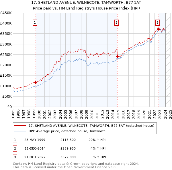 17, SHETLAND AVENUE, WILNECOTE, TAMWORTH, B77 5AT: Price paid vs HM Land Registry's House Price Index