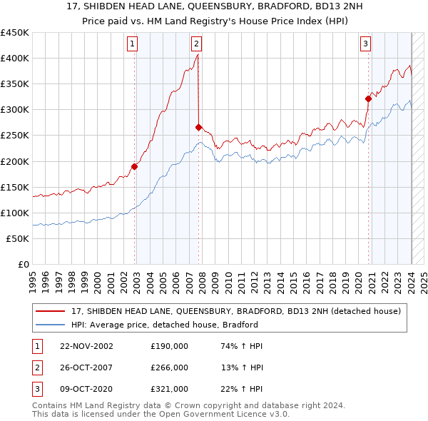 17, SHIBDEN HEAD LANE, QUEENSBURY, BRADFORD, BD13 2NH: Price paid vs HM Land Registry's House Price Index