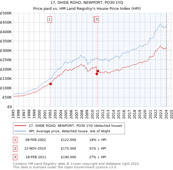 17, SHIDE ROAD, NEWPORT, PO30 1YQ: Price paid vs HM Land Registry's House Price Index