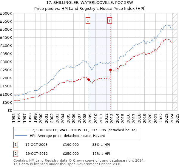 17, SHILLINGLEE, WATERLOOVILLE, PO7 5RW: Price paid vs HM Land Registry's House Price Index