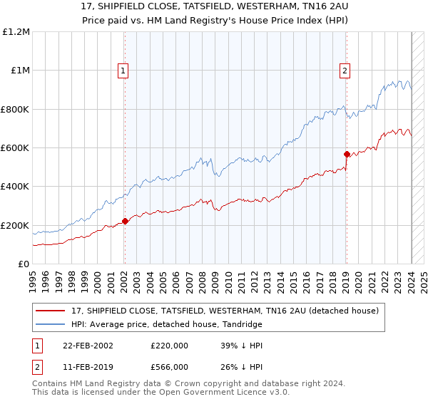17, SHIPFIELD CLOSE, TATSFIELD, WESTERHAM, TN16 2AU: Price paid vs HM Land Registry's House Price Index
