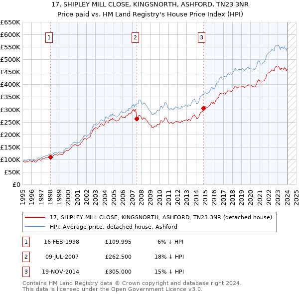 17, SHIPLEY MILL CLOSE, KINGSNORTH, ASHFORD, TN23 3NR: Price paid vs HM Land Registry's House Price Index