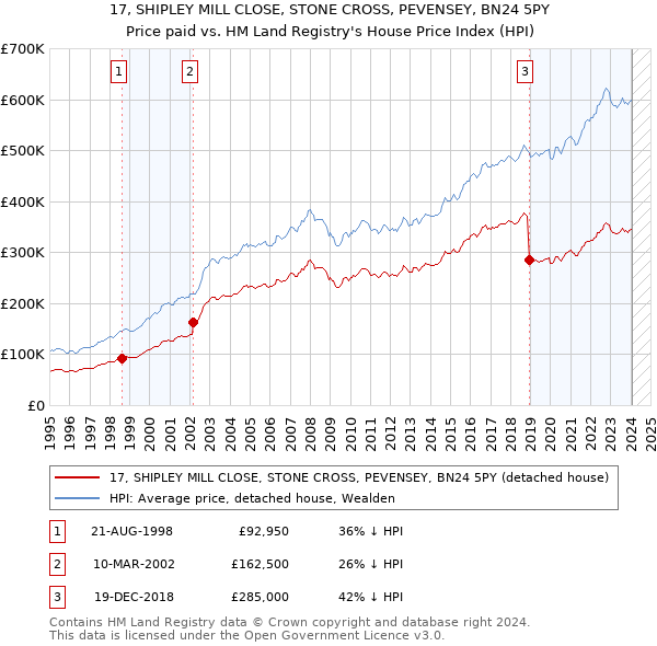 17, SHIPLEY MILL CLOSE, STONE CROSS, PEVENSEY, BN24 5PY: Price paid vs HM Land Registry's House Price Index