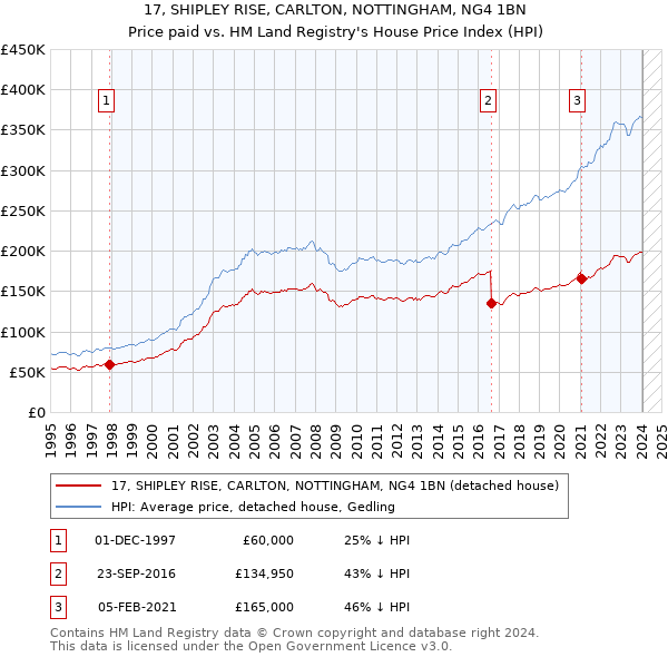 17, SHIPLEY RISE, CARLTON, NOTTINGHAM, NG4 1BN: Price paid vs HM Land Registry's House Price Index