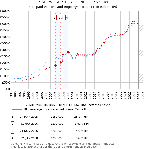 17, SHIPWRIGHTS DRIVE, BENFLEET, SS7 1RW: Price paid vs HM Land Registry's House Price Index