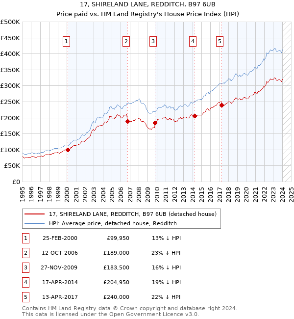 17, SHIRELAND LANE, REDDITCH, B97 6UB: Price paid vs HM Land Registry's House Price Index
