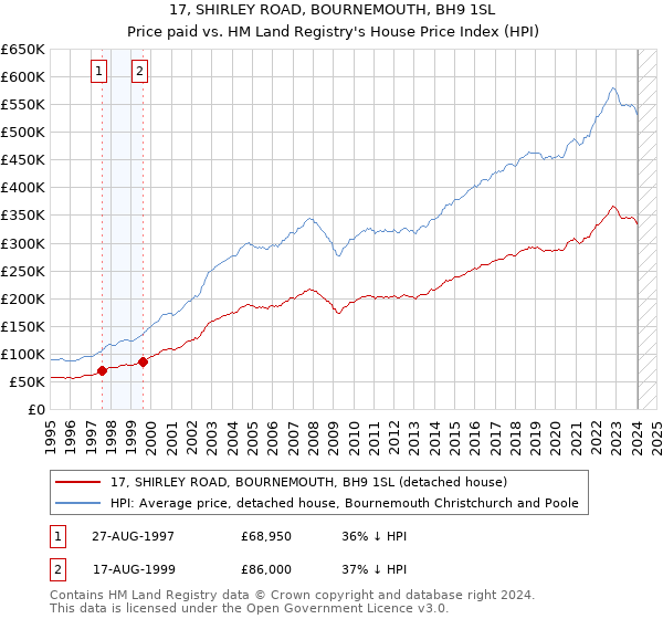 17, SHIRLEY ROAD, BOURNEMOUTH, BH9 1SL: Price paid vs HM Land Registry's House Price Index